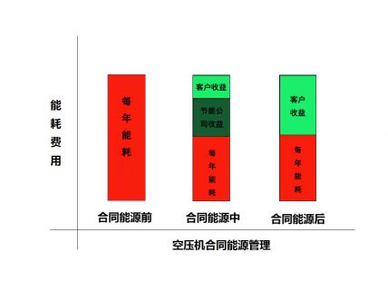 空压机合同能源管理方案-专注节能空压机方案